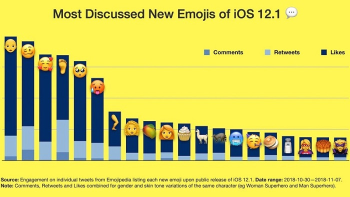 Emojie表情包调查